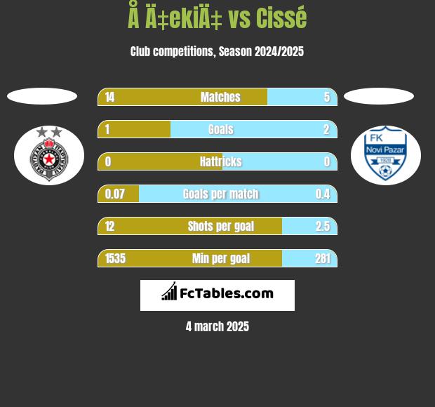 Å Ä‡ekiÄ‡ vs Cissé h2h player stats