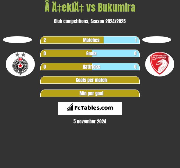 Å Ä‡ekiÄ‡ vs Bukumira h2h player stats