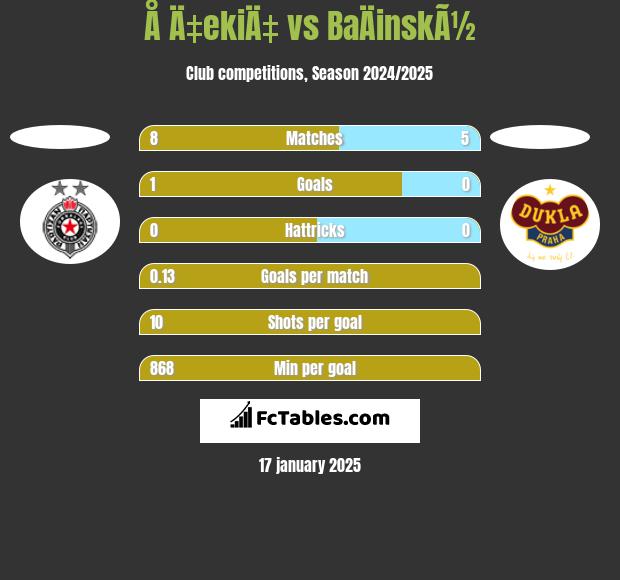 Å Ä‡ekiÄ‡ vs BaÄinskÃ½ h2h player stats