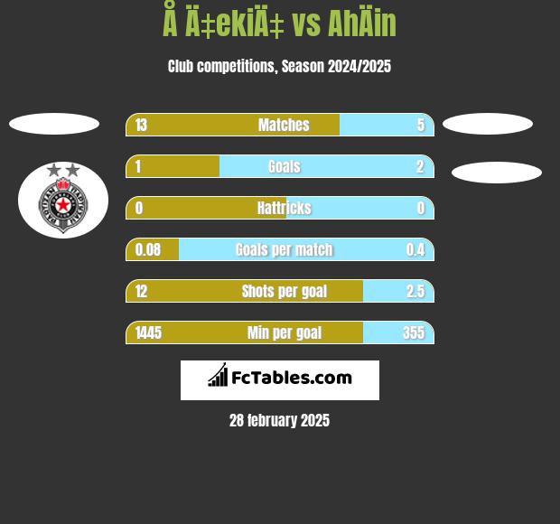 Å Ä‡ekiÄ‡ vs AhÄin h2h player stats