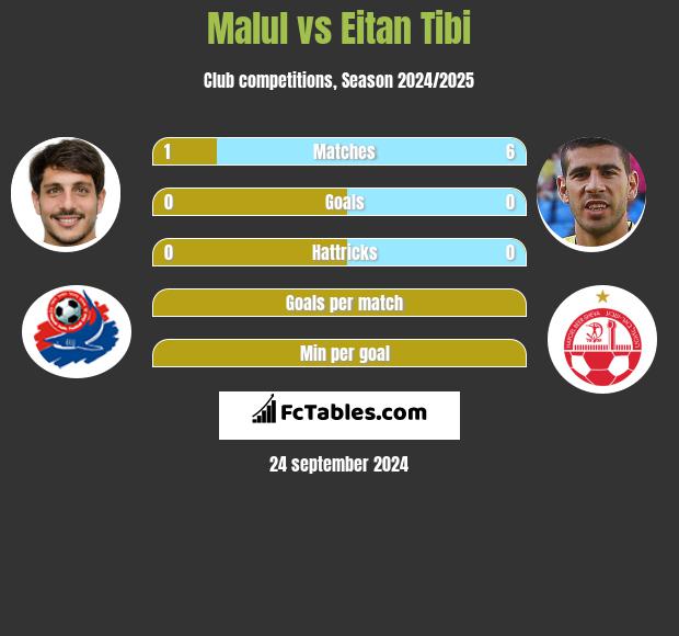 Malul vs Eitan Tibi h2h player stats