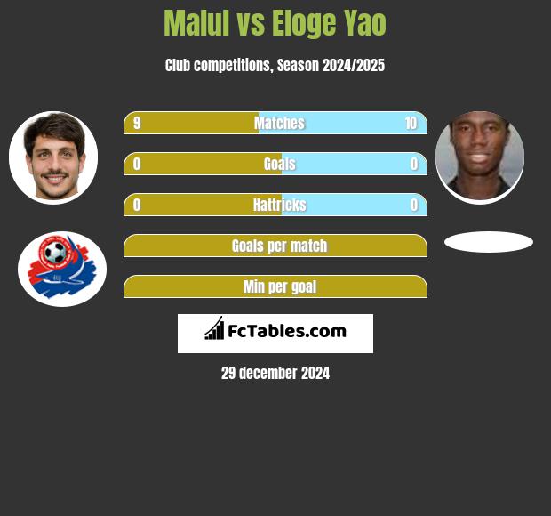 Malul vs Eloge Yao h2h player stats