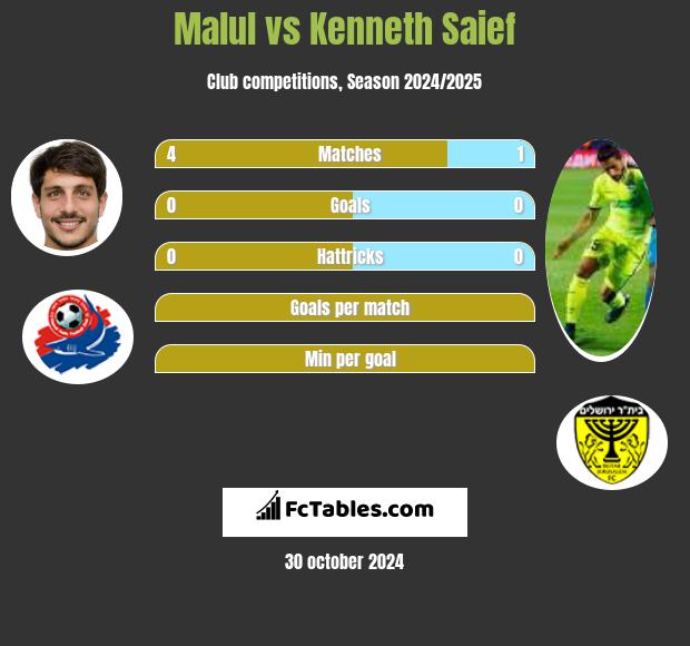 Malul vs Kenneth Saief h2h player stats