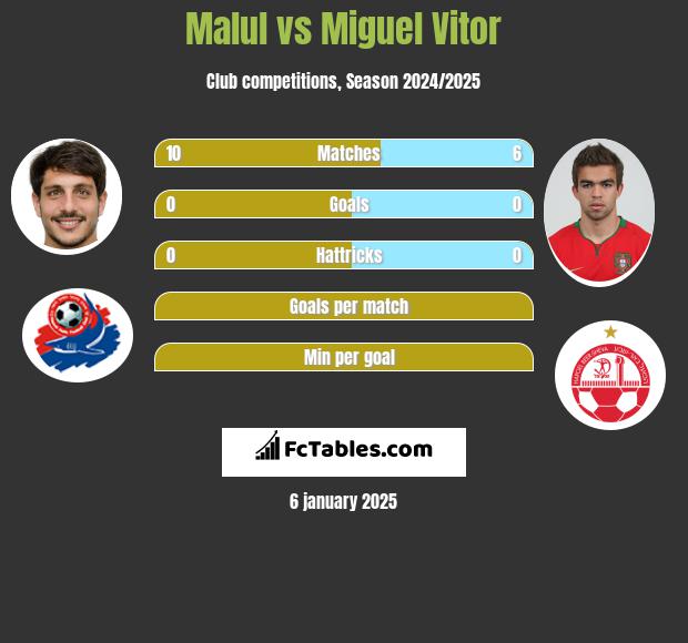 Malul vs Miguel Vitor h2h player stats