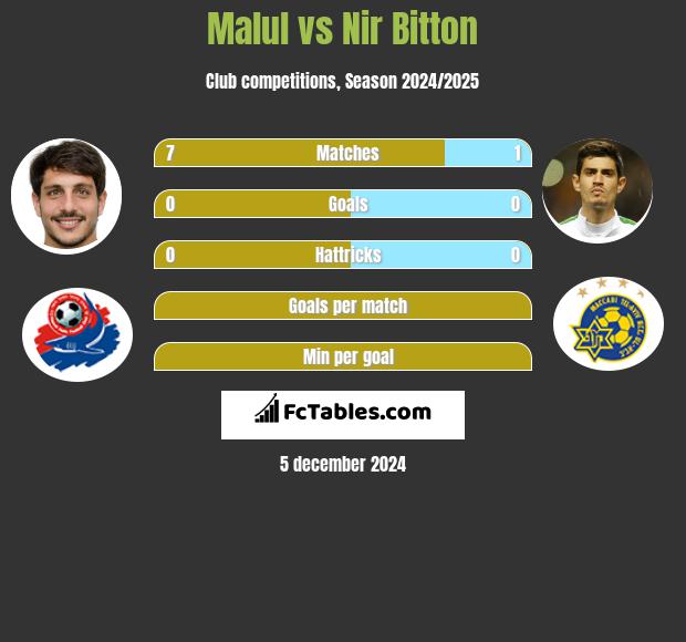 Malul vs Nir Bitton h2h player stats