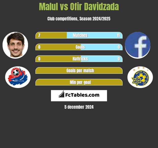 Malul vs Ofir Davidzada h2h player stats