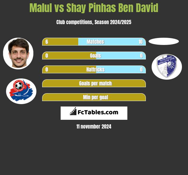 Malul vs Shay Pinhas Ben David h2h player stats