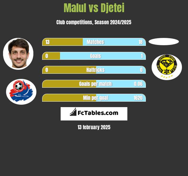 Malul vs Djetei h2h player stats