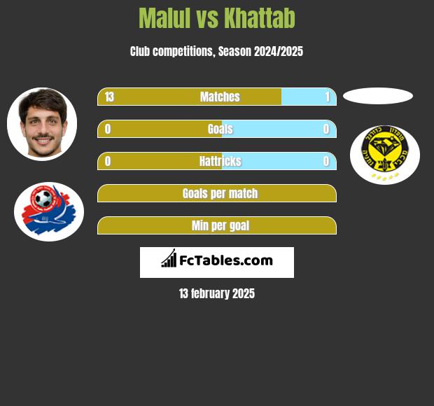 Malul vs Khattab h2h player stats