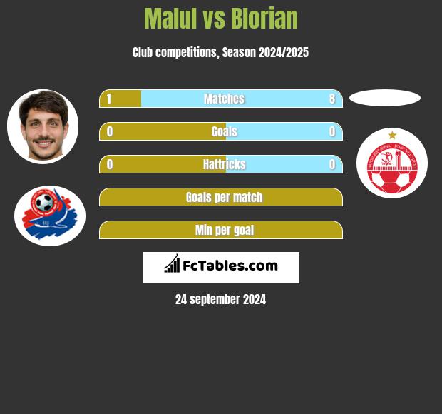 Malul vs Blorian h2h player stats