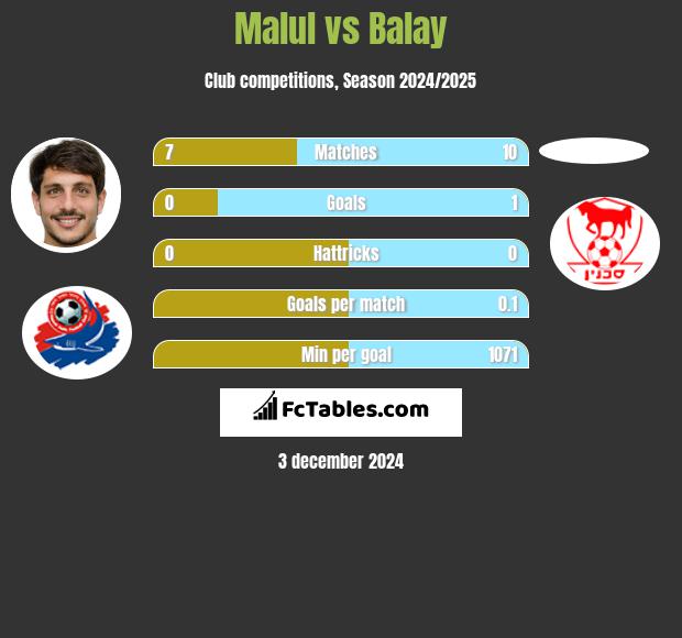 Malul vs Balay h2h player stats