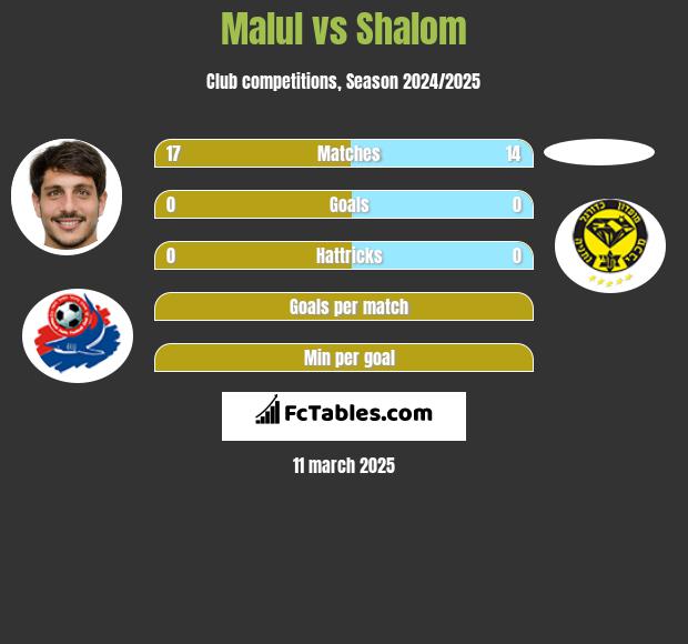 Malul vs Shalom h2h player stats