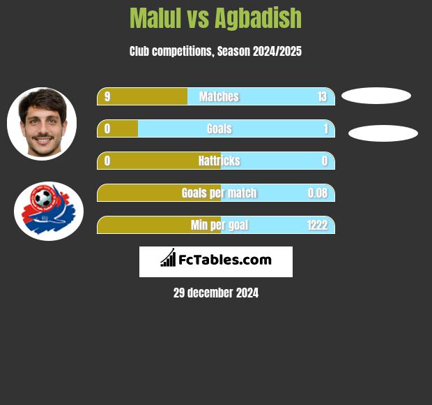 Malul vs Agbadish h2h player stats