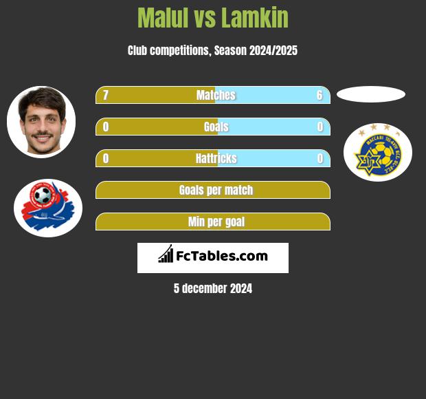 Malul vs Lamkin h2h player stats