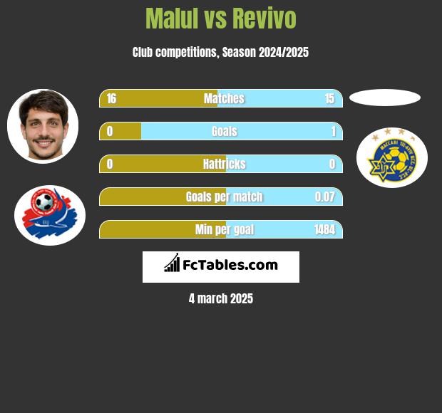 Malul vs Revivo h2h player stats