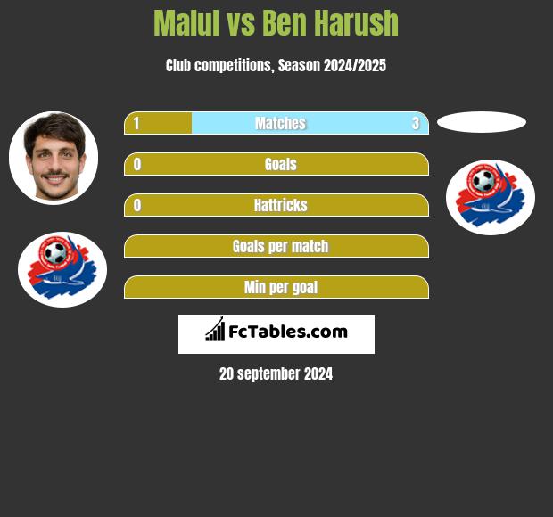 Malul vs Ben Harush h2h player stats