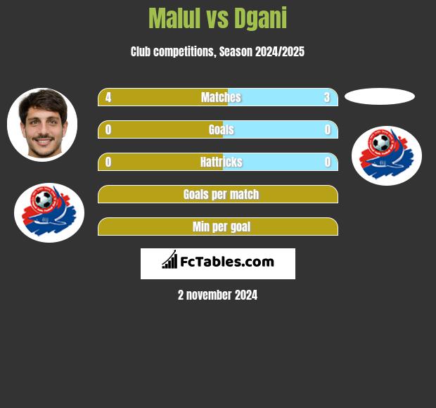 Malul vs Dgani h2h player stats