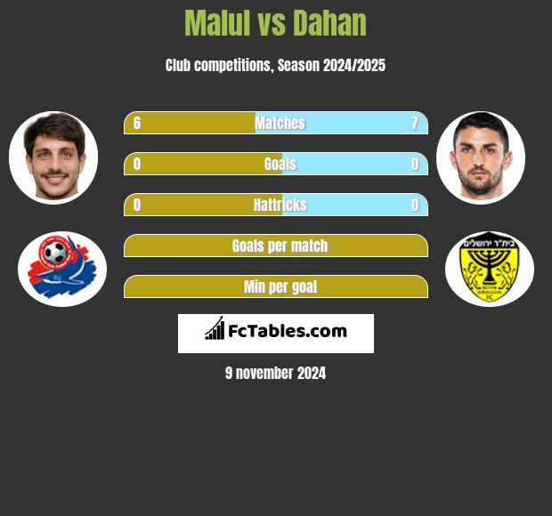 Malul vs Dahan h2h player stats