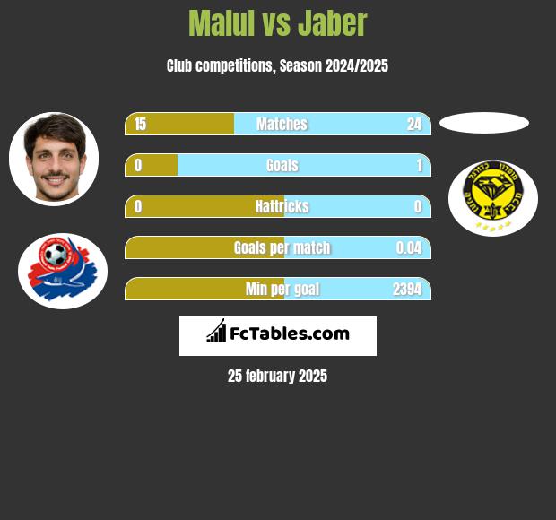 Malul vs Jaber h2h player stats