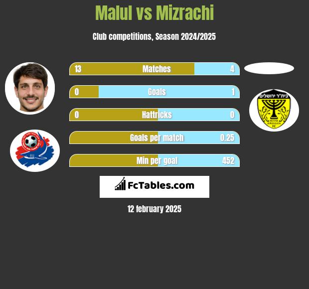 Malul vs Mizrachi h2h player stats