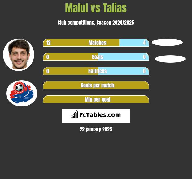 Malul vs Talias h2h player stats