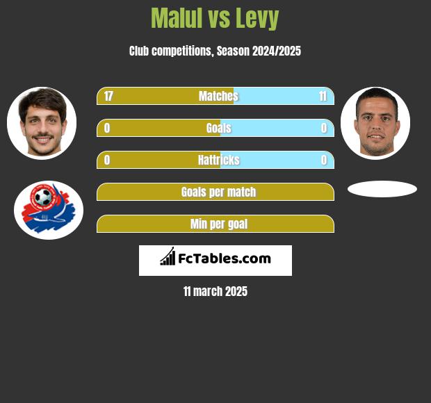 Malul vs Levy h2h player stats