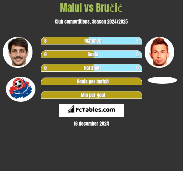 Malul vs Bručić h2h player stats