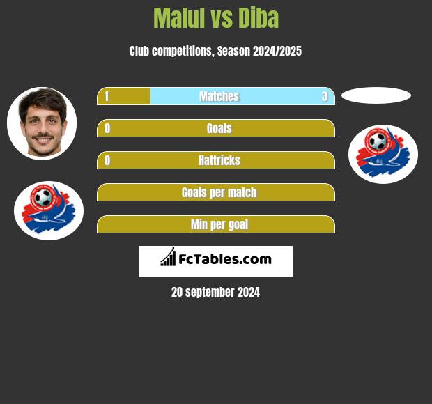 Malul vs Diba h2h player stats