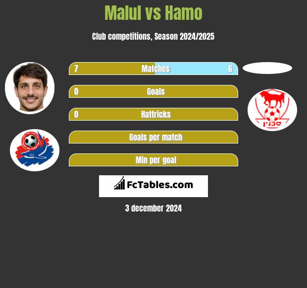 Malul vs Hamo h2h player stats