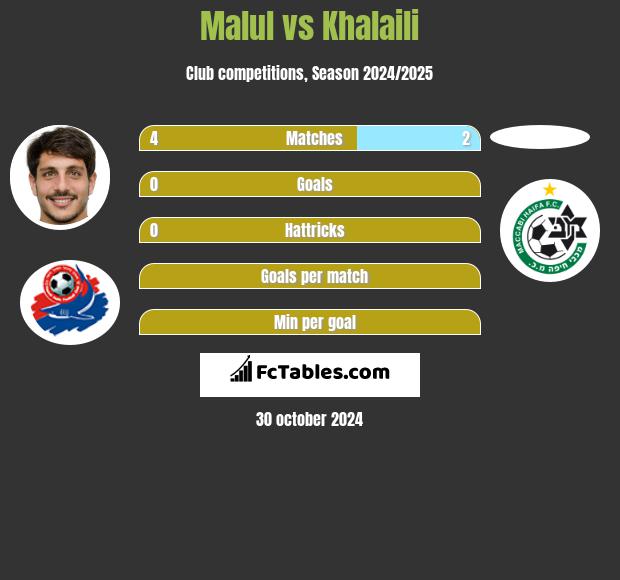 Malul vs Khalaili h2h player stats