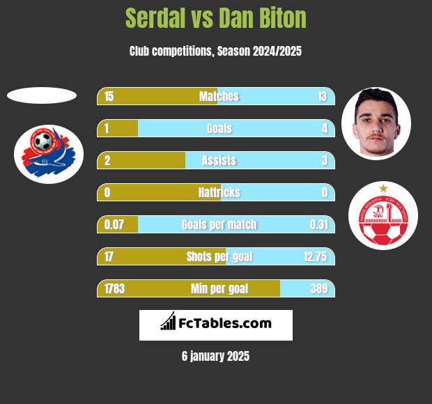 Serdal vs Dan Biton h2h player stats