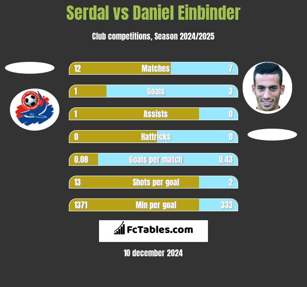 Serdal vs Daniel Einbinder h2h player stats