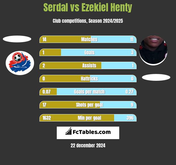 Serdal vs Ezekiel Henty h2h player stats