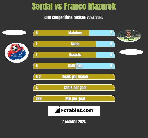 Serdal vs Franco Mazurek h2h player stats