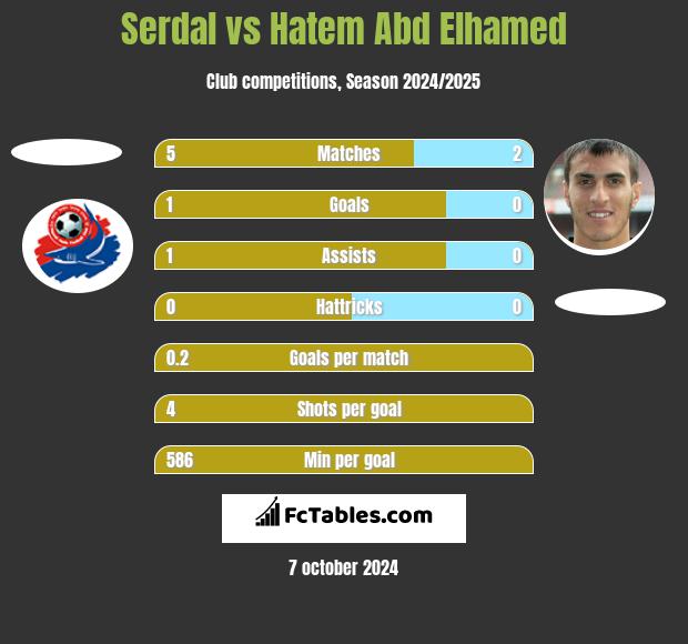 Serdal vs Hatem Abd Elhamed h2h player stats