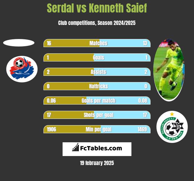 Serdal vs Kenneth Saief h2h player stats