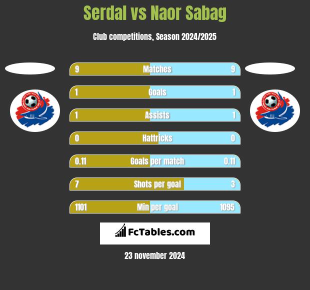 Serdal vs Naor Sabag h2h player stats