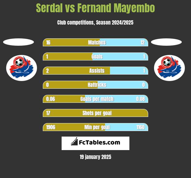 Serdal vs Fernand Mayembo h2h player stats