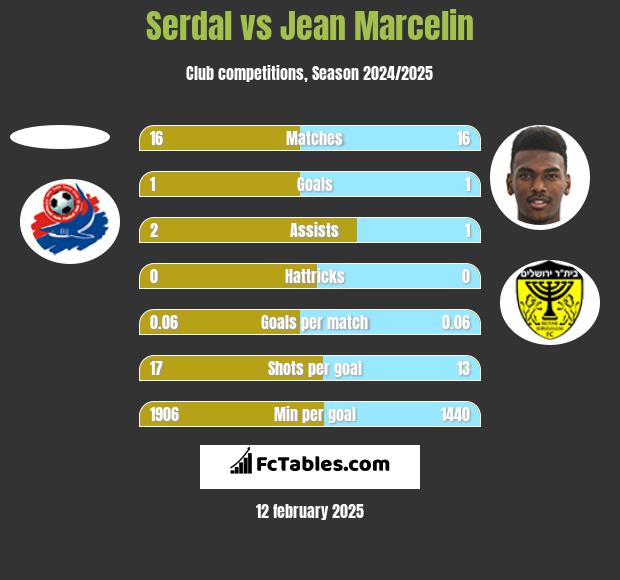 Serdal vs Jean Marcelin h2h player stats