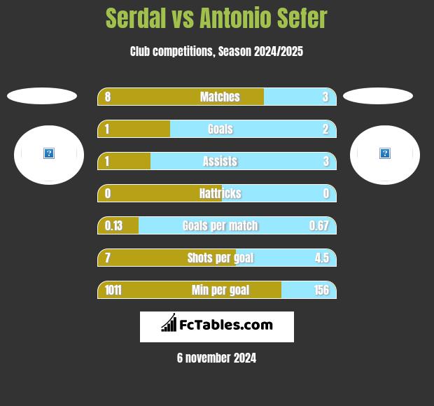 Serdal vs Antonio Sefer h2h player stats