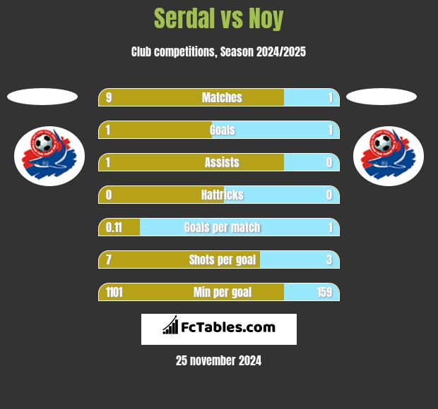 Serdal vs Noy h2h player stats