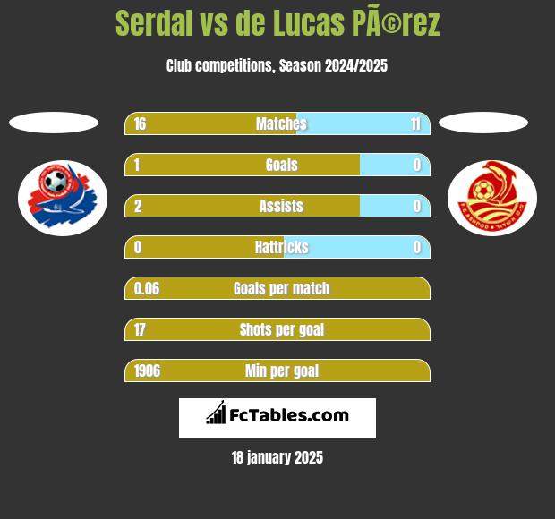 Serdal vs de Lucas PÃ©rez h2h player stats