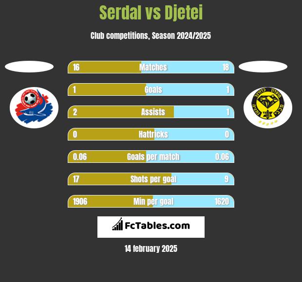 Serdal vs Djetei h2h player stats