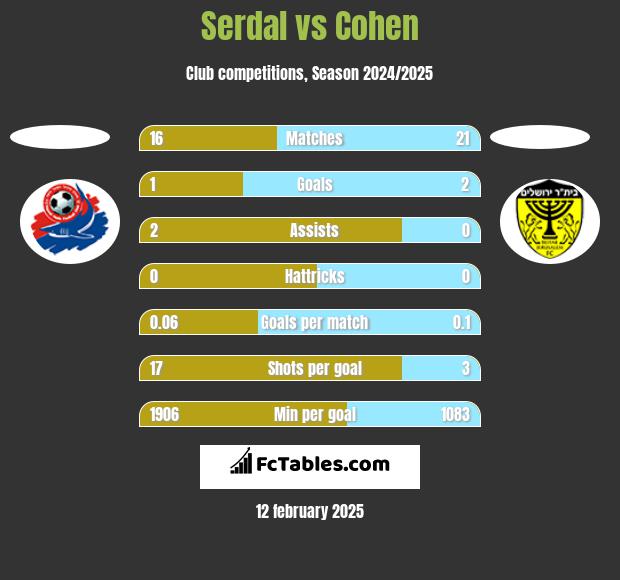 Serdal vs Cohen h2h player stats