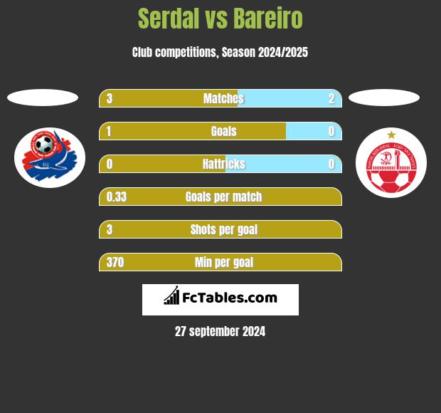 Serdal vs Bareiro h2h player stats