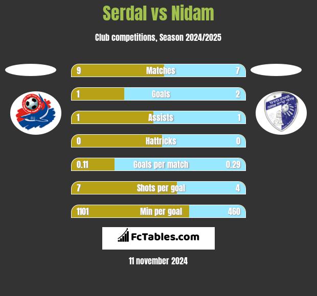 Serdal vs Nidam h2h player stats