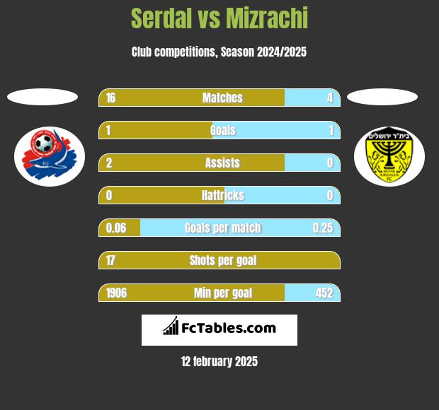 Serdal vs Mizrachi h2h player stats