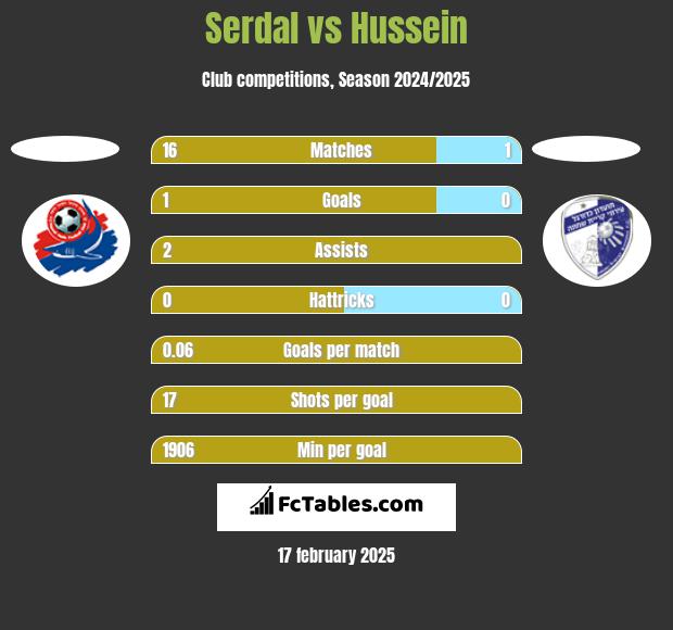 Serdal vs Hussein h2h player stats