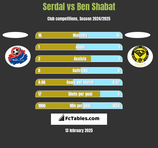 Serdal vs Ben Shabat h2h player stats