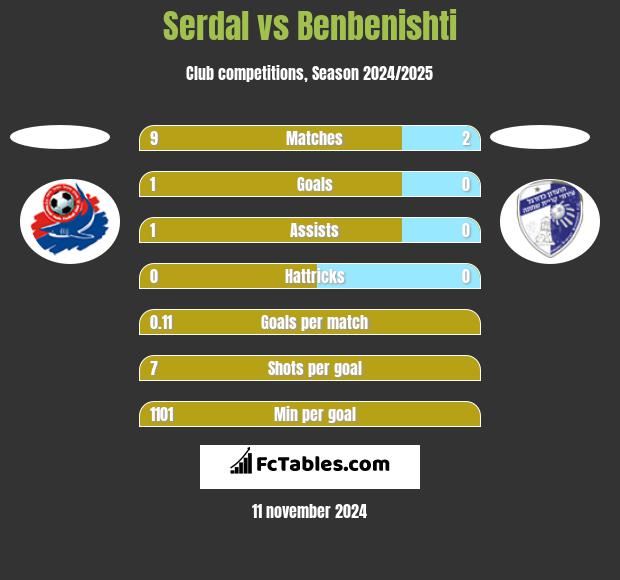 Serdal vs Benbenishti h2h player stats